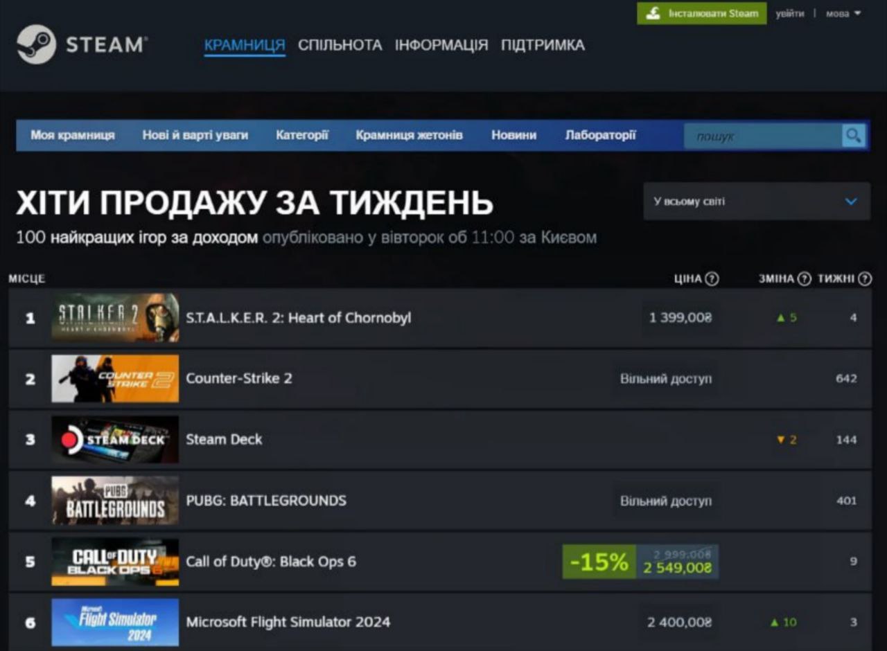 Феномен S.T.A.L.K.E.R. 2: українська гра, яка стала голосом нації в світі