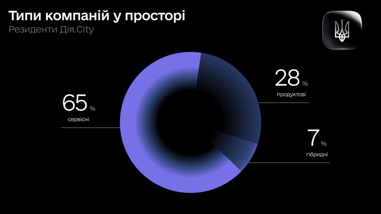 Чотири роки "Дія.City": як унікальний простір перетворився на системний фактор української економіки (Ч. 1)