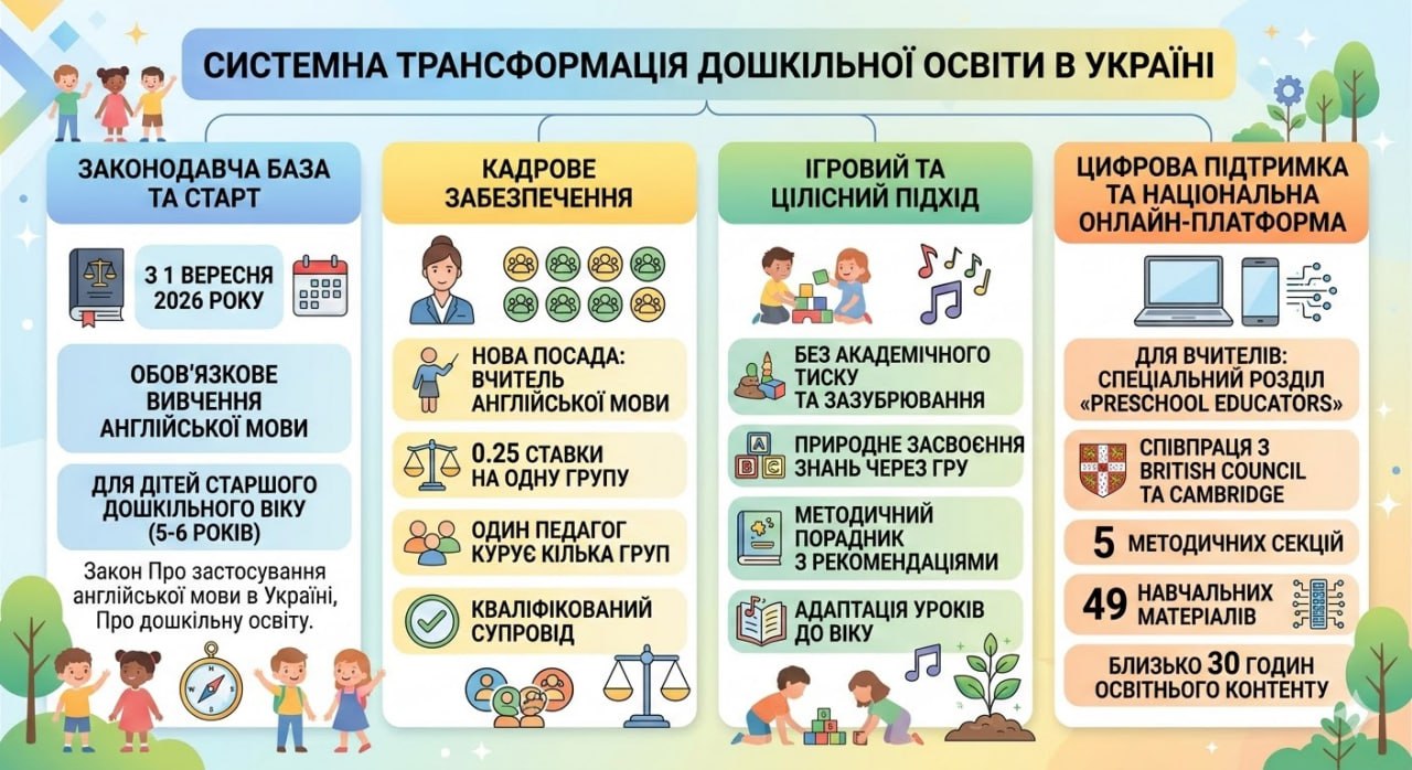 Обов’язкова англійська мова в дитсадках: між державними амбіціями та психофізіологічними межами дошкільнят