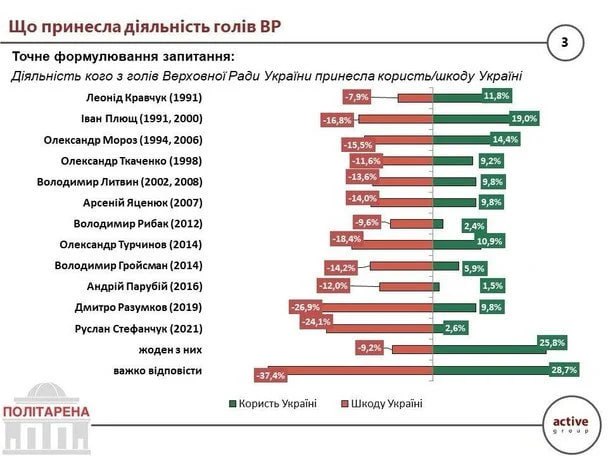 Ukrainians assessed the work of the chairmen of the Verkhovna Rada: low ratings as a sign of a systemic crisis of parliamentarism