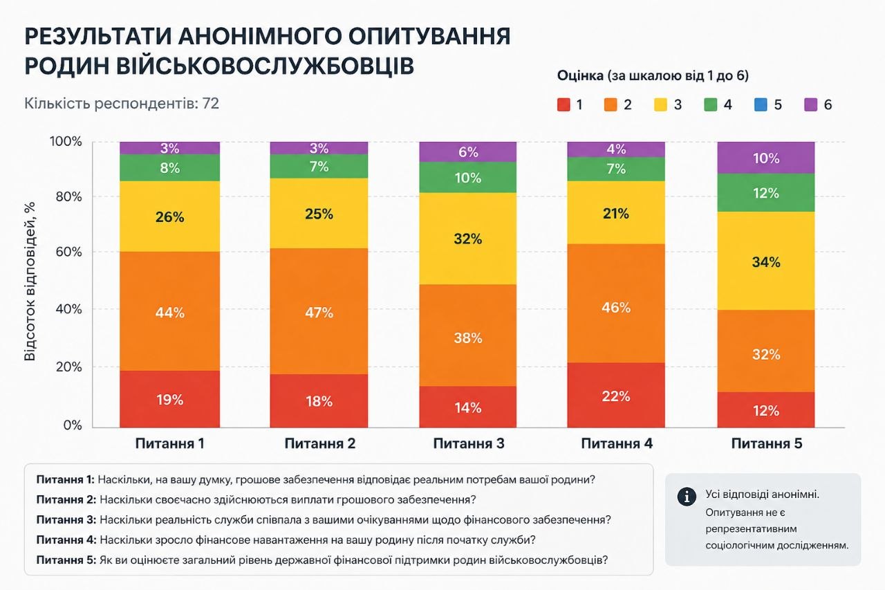 Військові на позиціях, родини без грошей: з якими проблемами стикаються дружини і рідні захисників