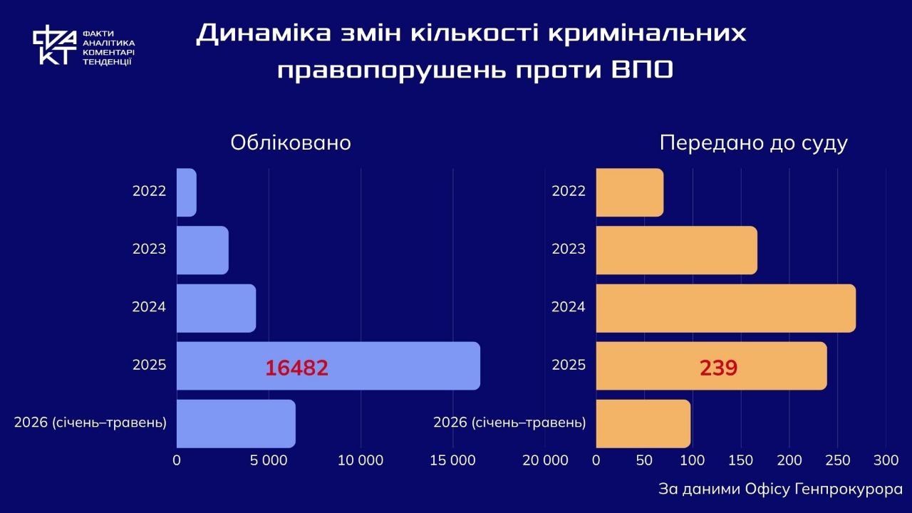 Кількість злочинів проти переселенців зросла у 15 разів: чому ВПО залишаються однією з найвразливіших груп в Україні