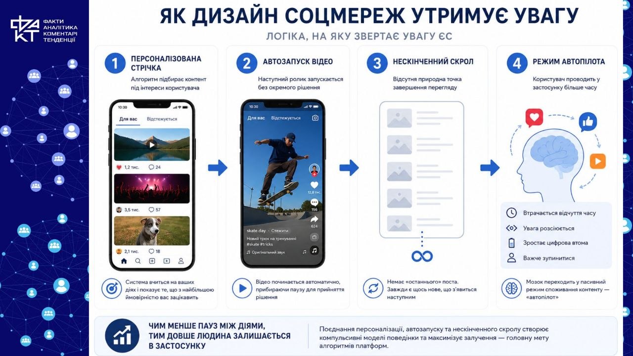 Мозок на автопілоті: як Facebook та Instagram утримують користувачів і чому ЄС вирішив це зупинити
