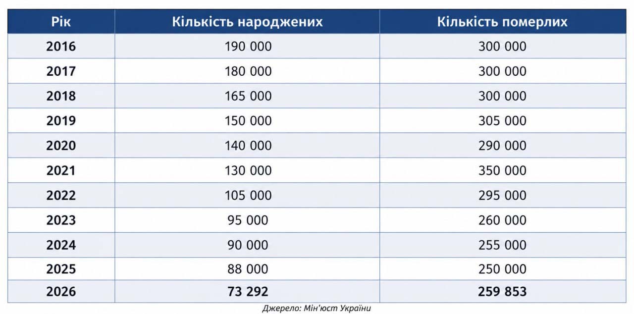 В Україні смертність вчетверо перевищує народжуваність: математика депопуляції та перспективи безлюдних міст і селищ