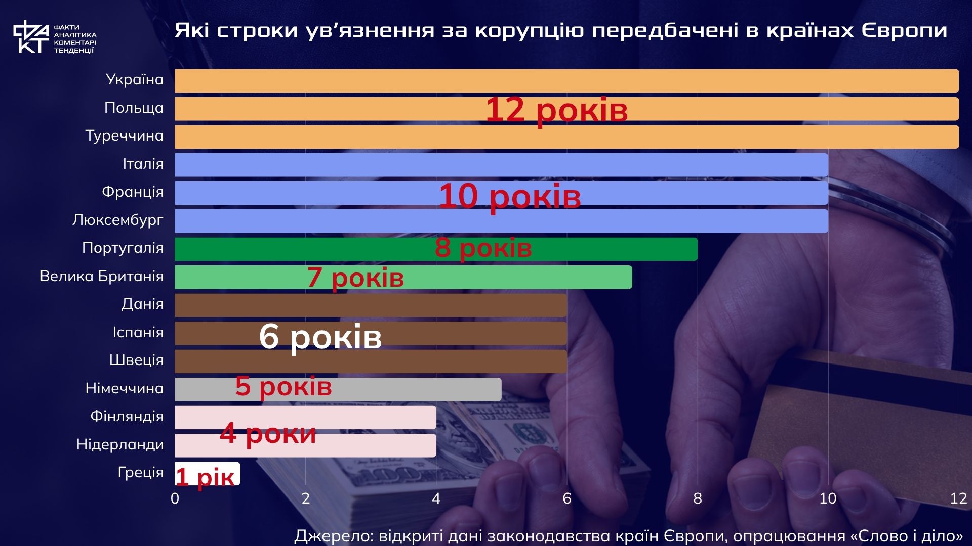 Від 1 до 12 років: як у Європі карають за корупцію