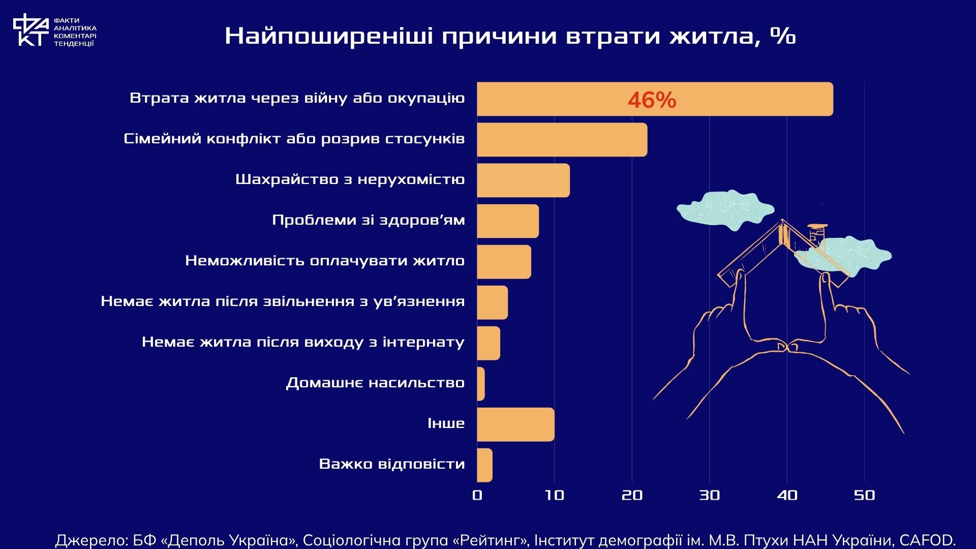Бездомність після вторгнення: проблема, яку Україна лише починає помічати
