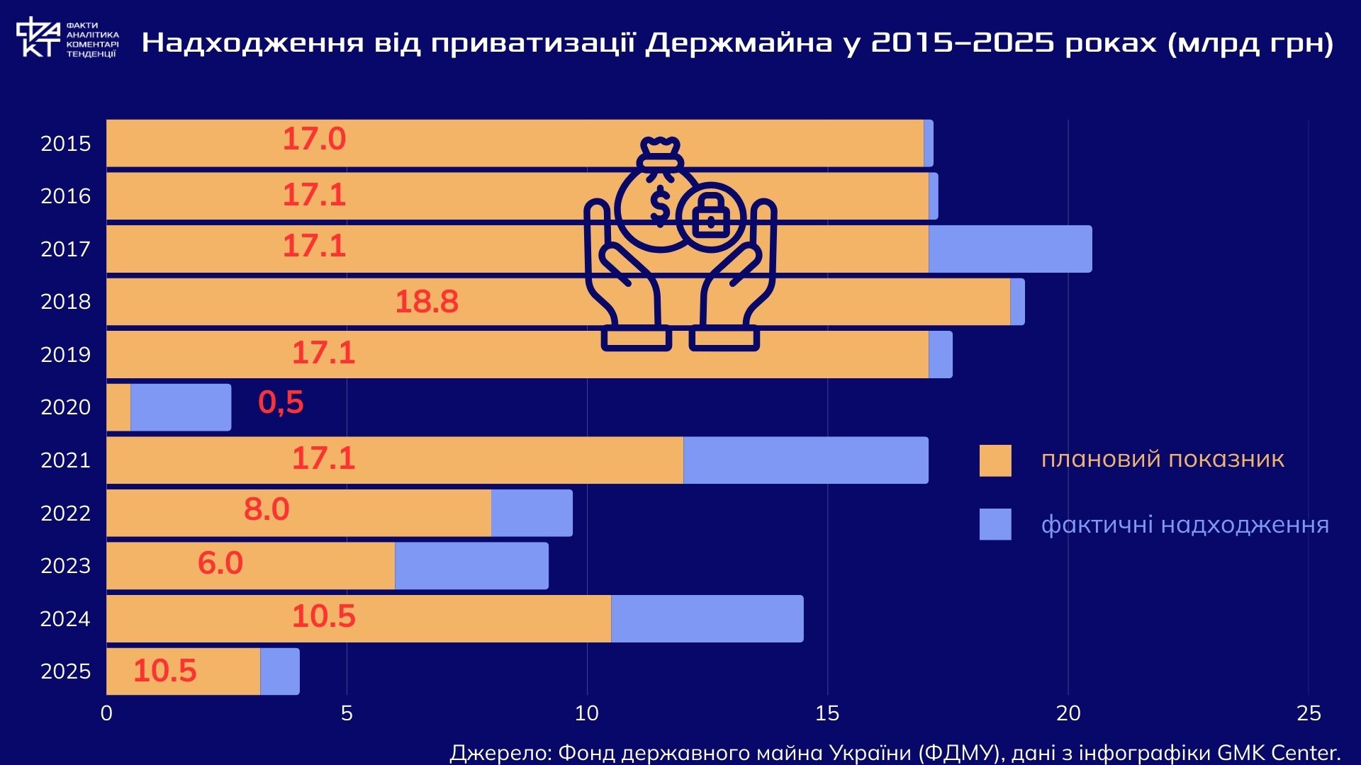 Приватизація по-українськи: прориви й провали під час війни