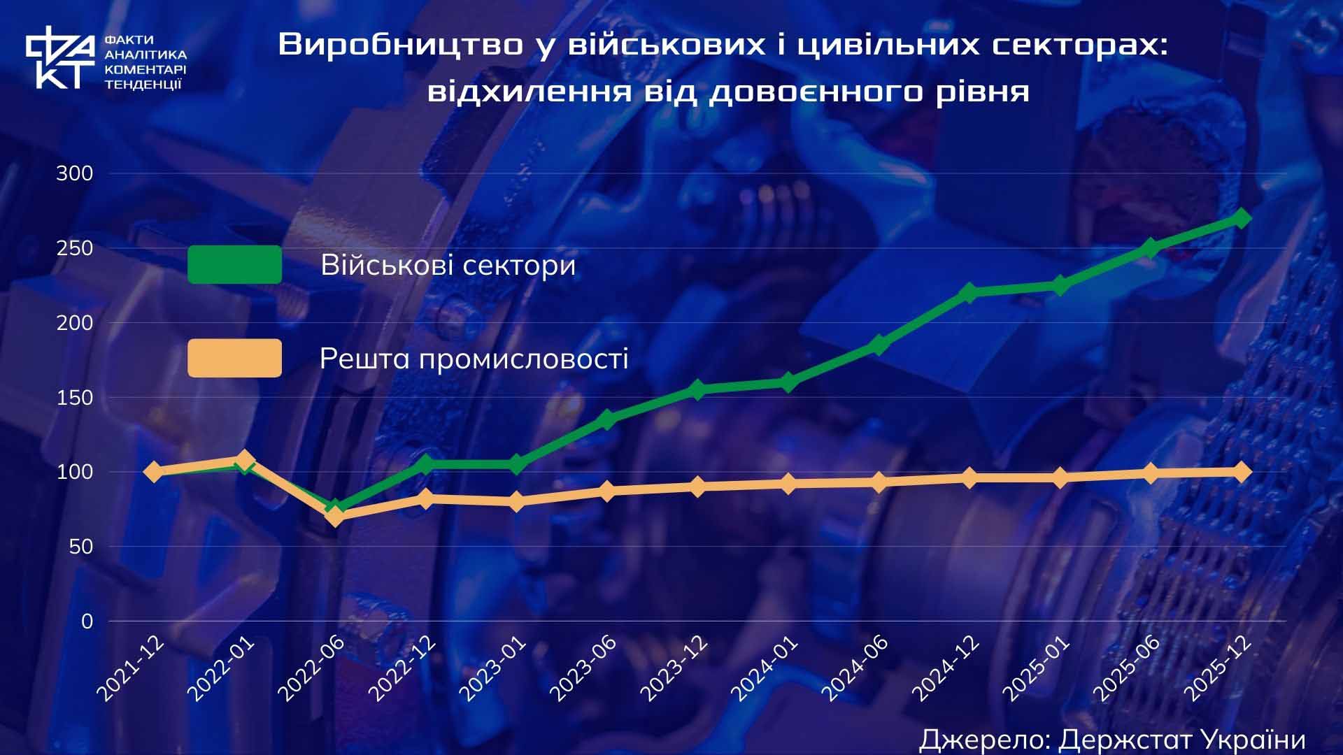 Українська промисловість 2026: оборонне зростання vs цивільний занепад
