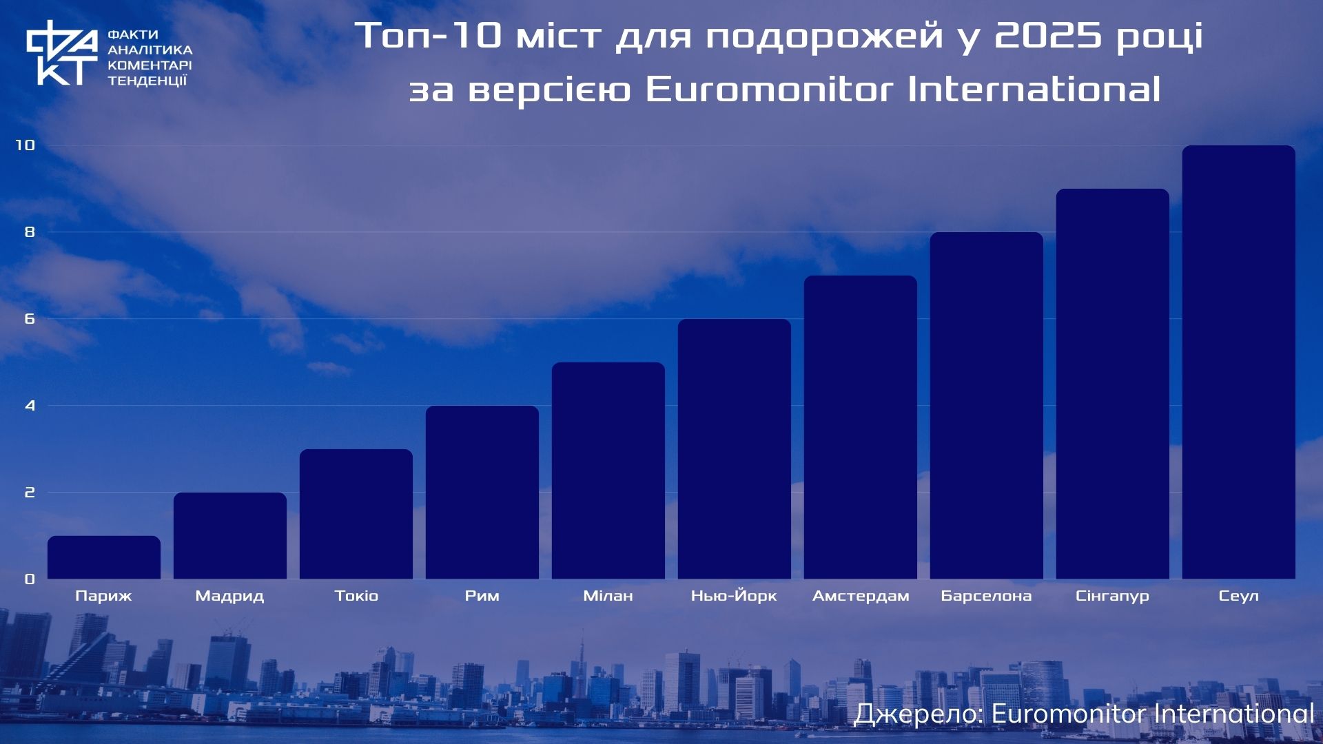 Глобальний рейтинг міст 2025: хто приваблює туристів найбільше