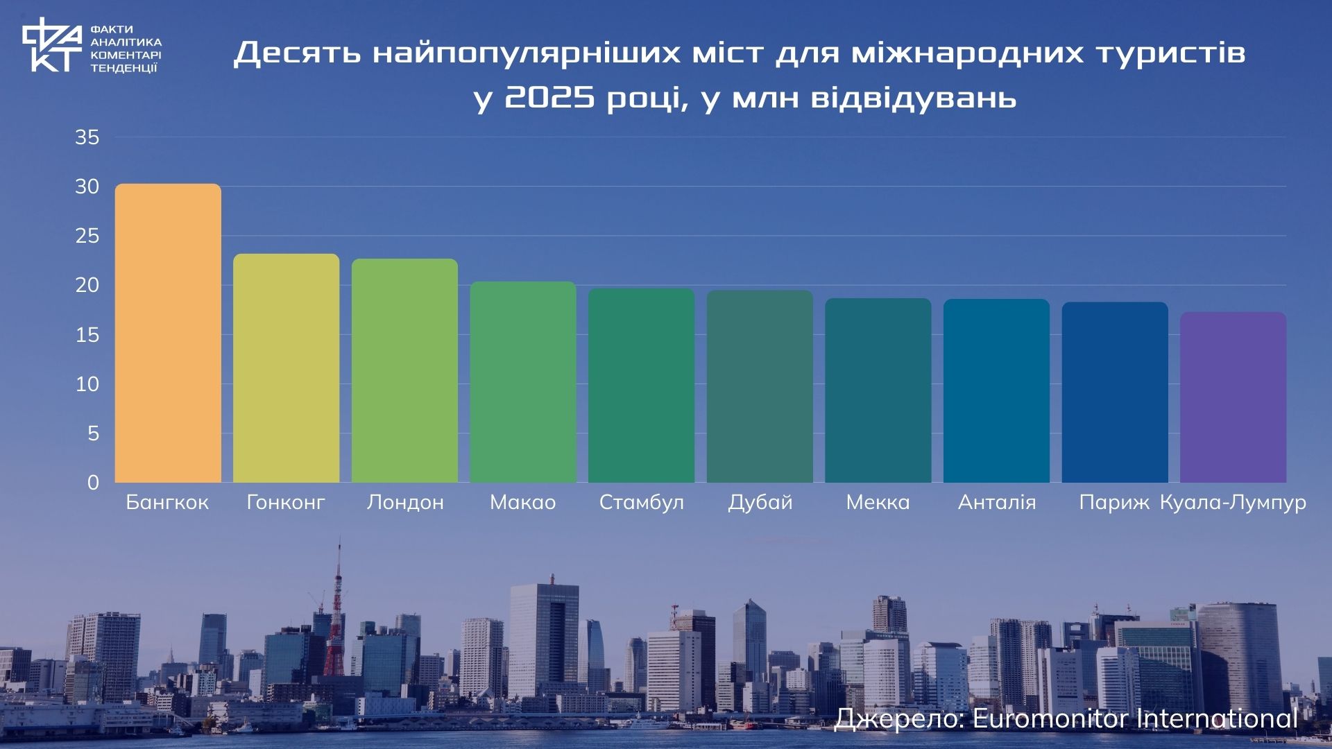 Глобальний рейтинг міст 2025: хто приваблює туристів найбільше
