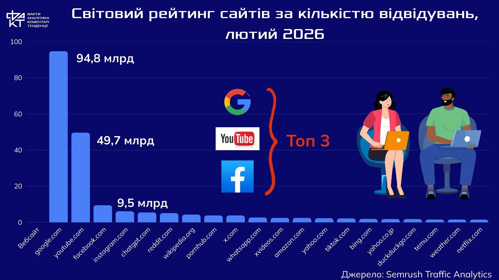 П’ять платформ, через які проходить майже весь інтернет: що показує новий рейтинг сайтів