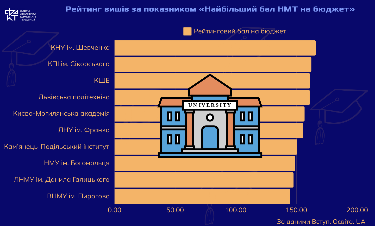 Час визначатися: як обрати найкращий ЗВО у 2025 році