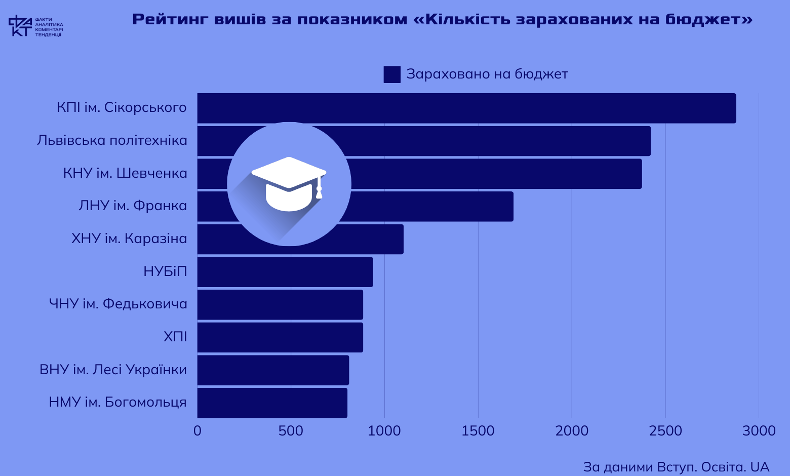 Час визначатися: як обрати найкращий ЗВО у 2025 році