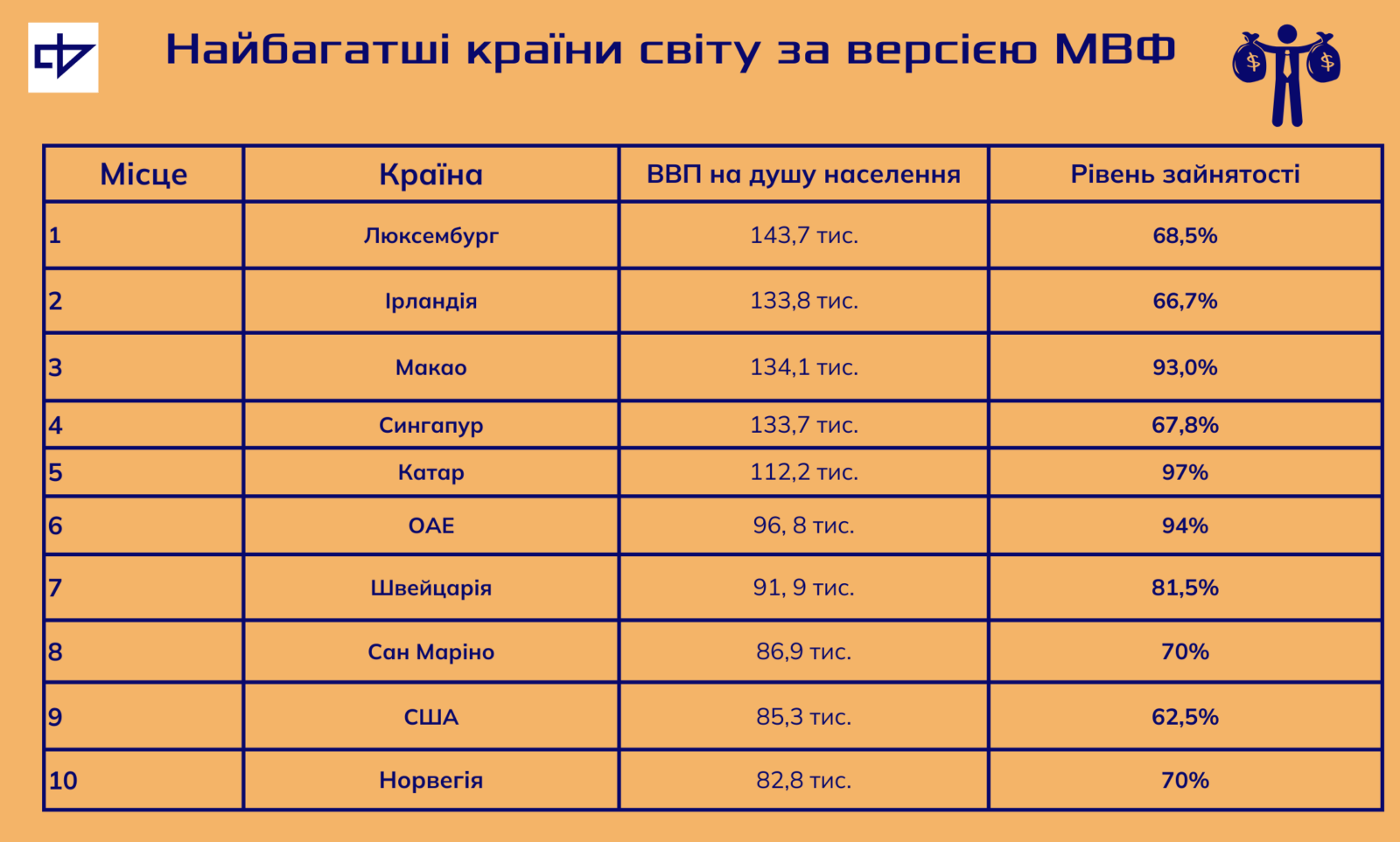Світовий рейтинг заможних країн: чому США та Сінгапур не такі багаті, як здається на перший погляд