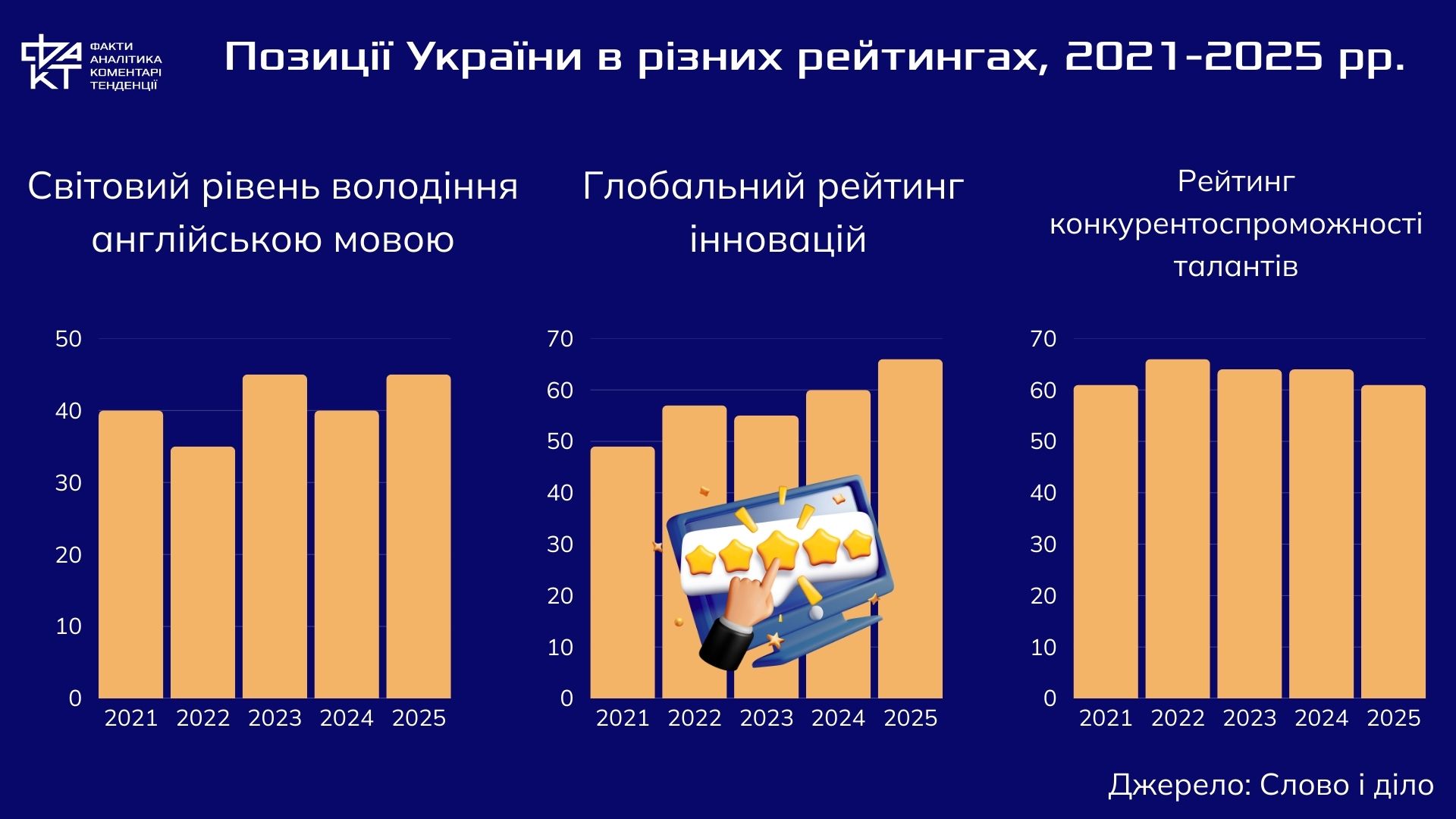 Війна і цифри: як змінилися позиції України у міжнародних рейтингах