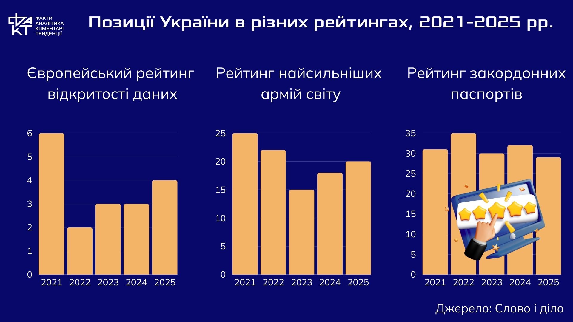 Війна і цифри: як змінилися позиції України у міжнародних рейтингах
