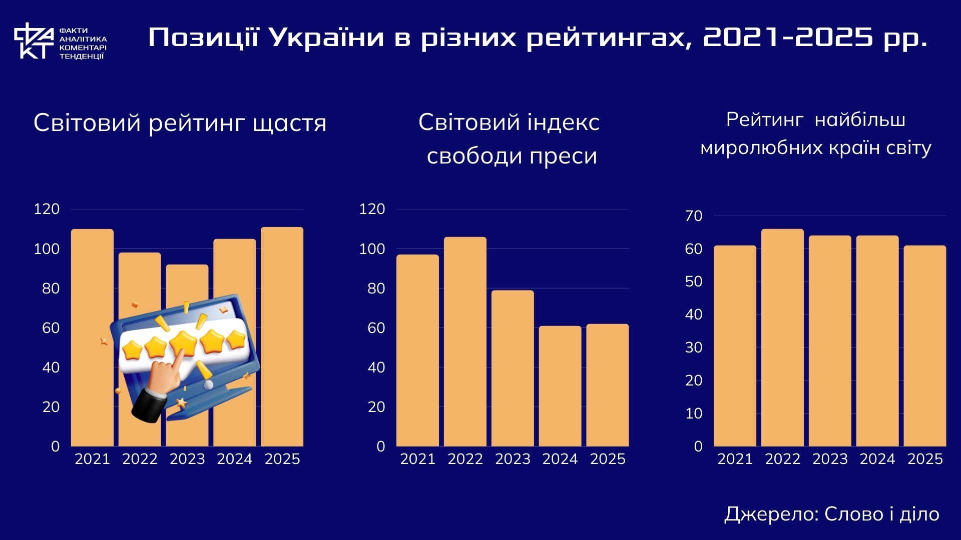 Війна і цифри: як змінилися позиції України у міжнародних рейтингах