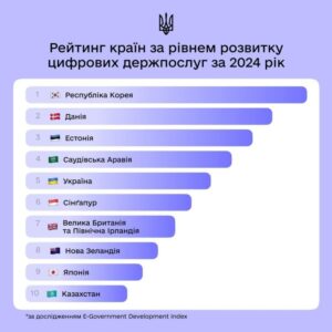 Україна ввійшла до ТОП-5 світових лідерів у сфері цифрових державних послуг