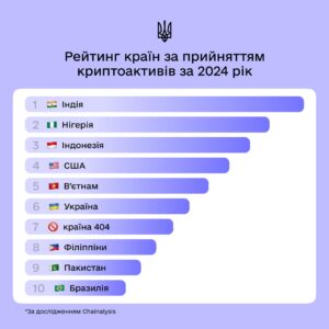 Україна опинилася на шостому місці за показником прийняття криптоактивів, обігнавши РФ