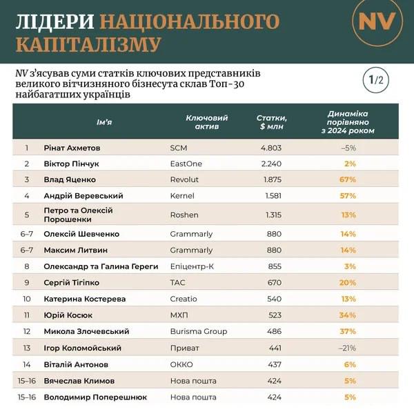Зростання статків під час війни: рейтинг найбагатших українців у 2025 році