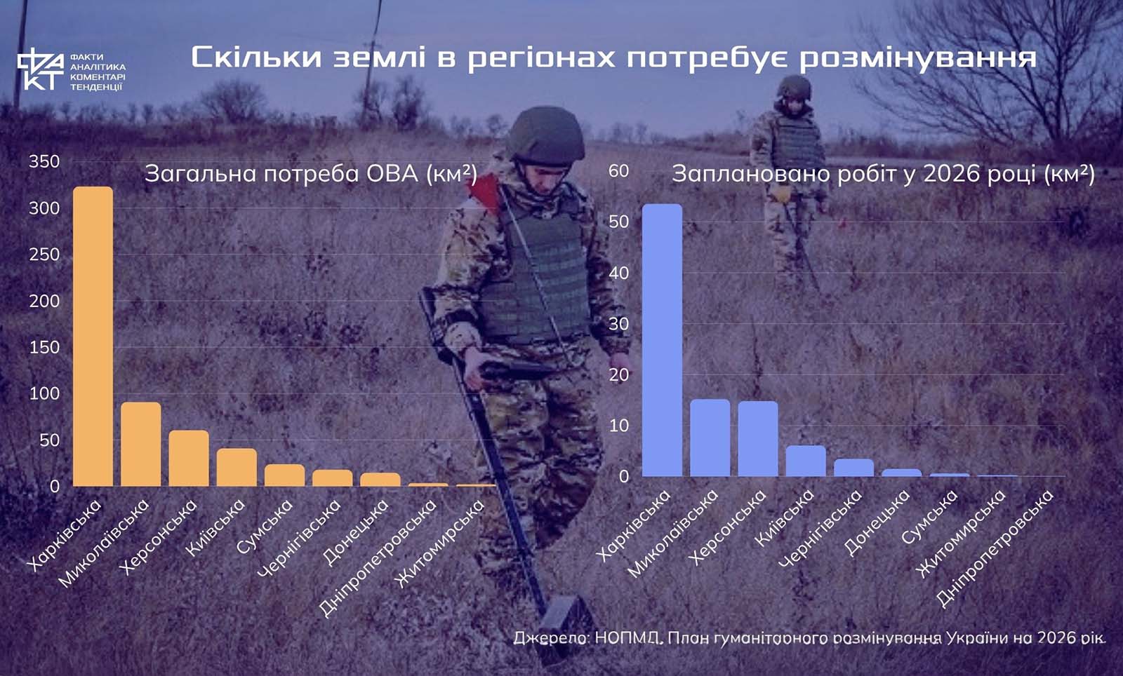 Україна має операторів і гроші, але міни залишаються: у чому проблема 