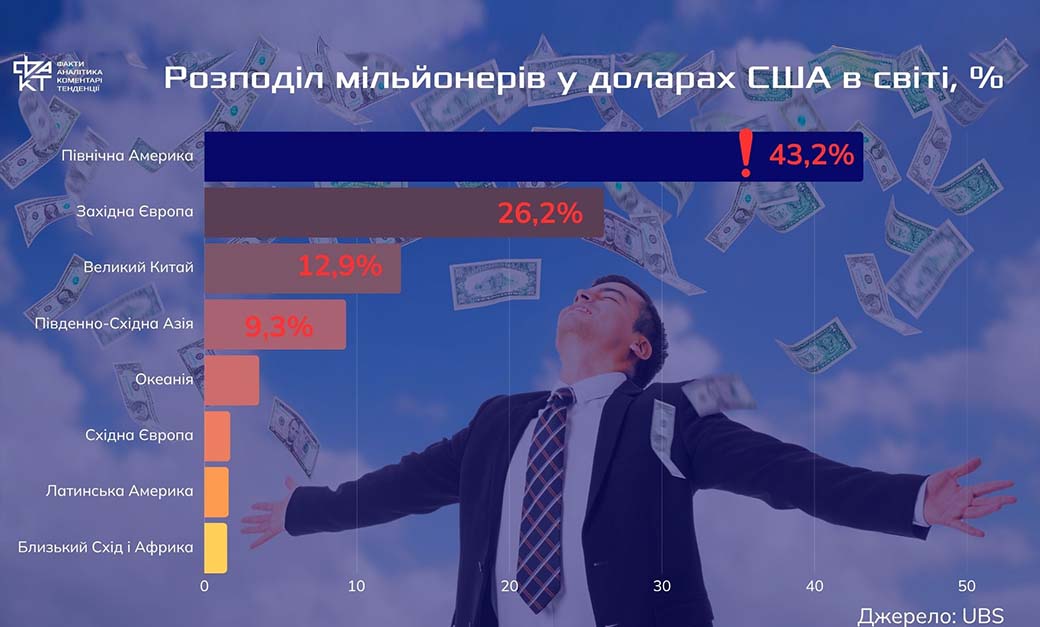 Парадокс доби надлишку: 1% контролює майже половину світового багатства, тоді як мільярди виживають
