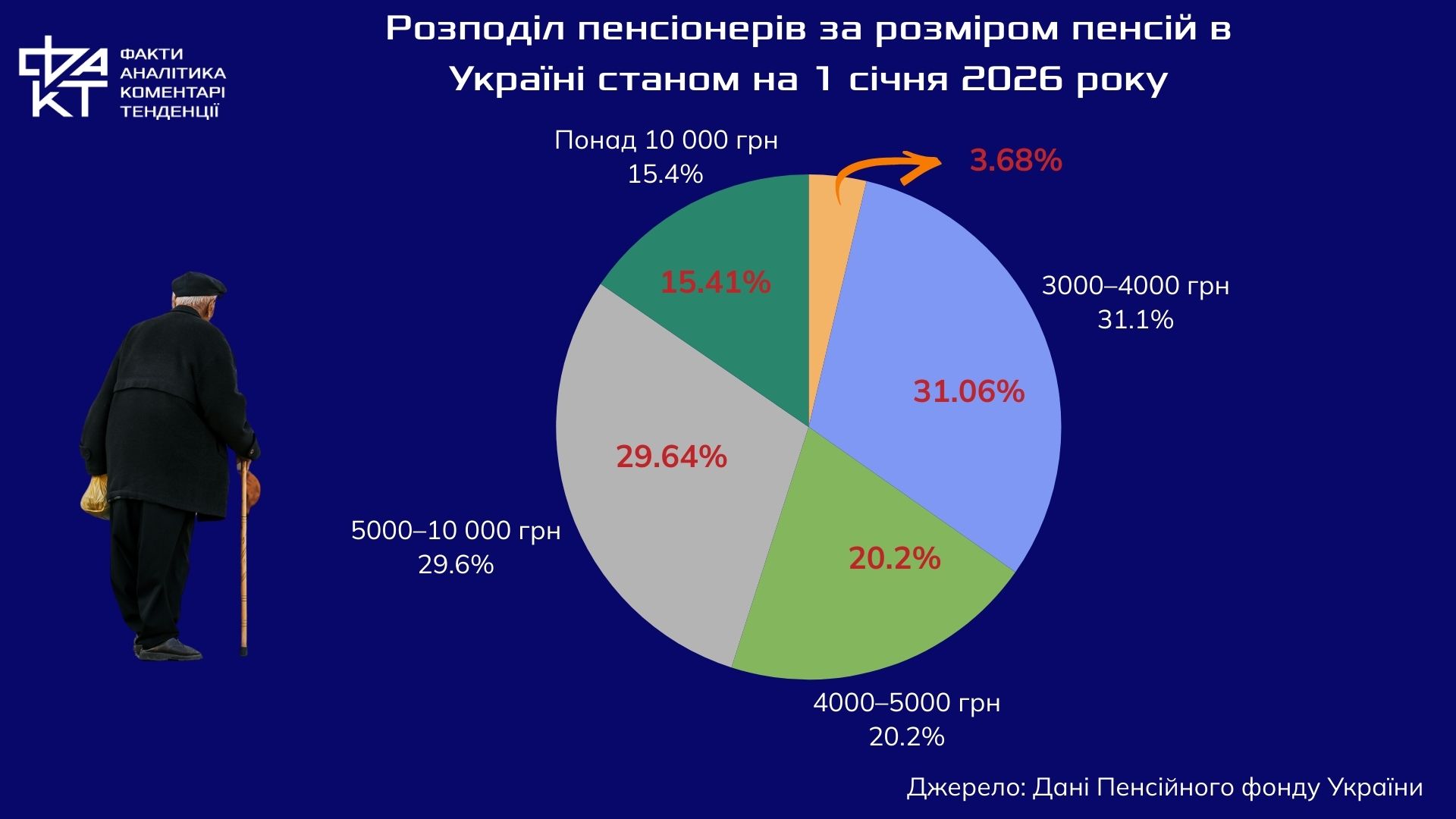 12,1% проти реальності: хто виграє від індексації пенсій, а хто залишиться ні з чим