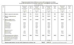 The Ministry of Social Policy has published data on the "actual" size of the subsistence minimum per person