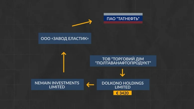 Бабуся слідчого СБУ придбала маєток у компанії, яку пов’язують з російською "Татнефтью"
