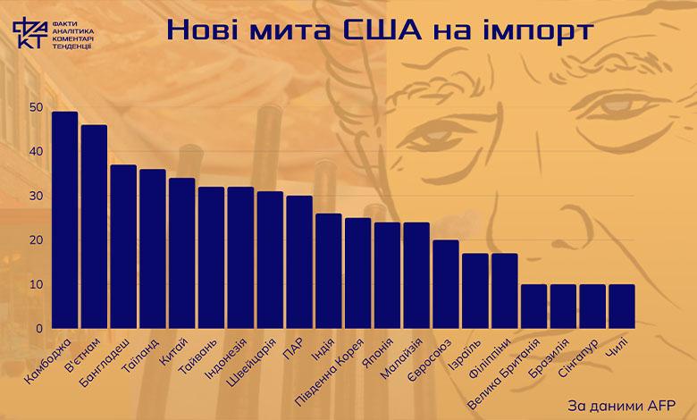 Митна війна на всіх фронтах: коли Трамп говорить - ринки падають