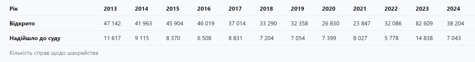 The number of fraud cases in Ukraine has increased: 38,000 cases have been opened