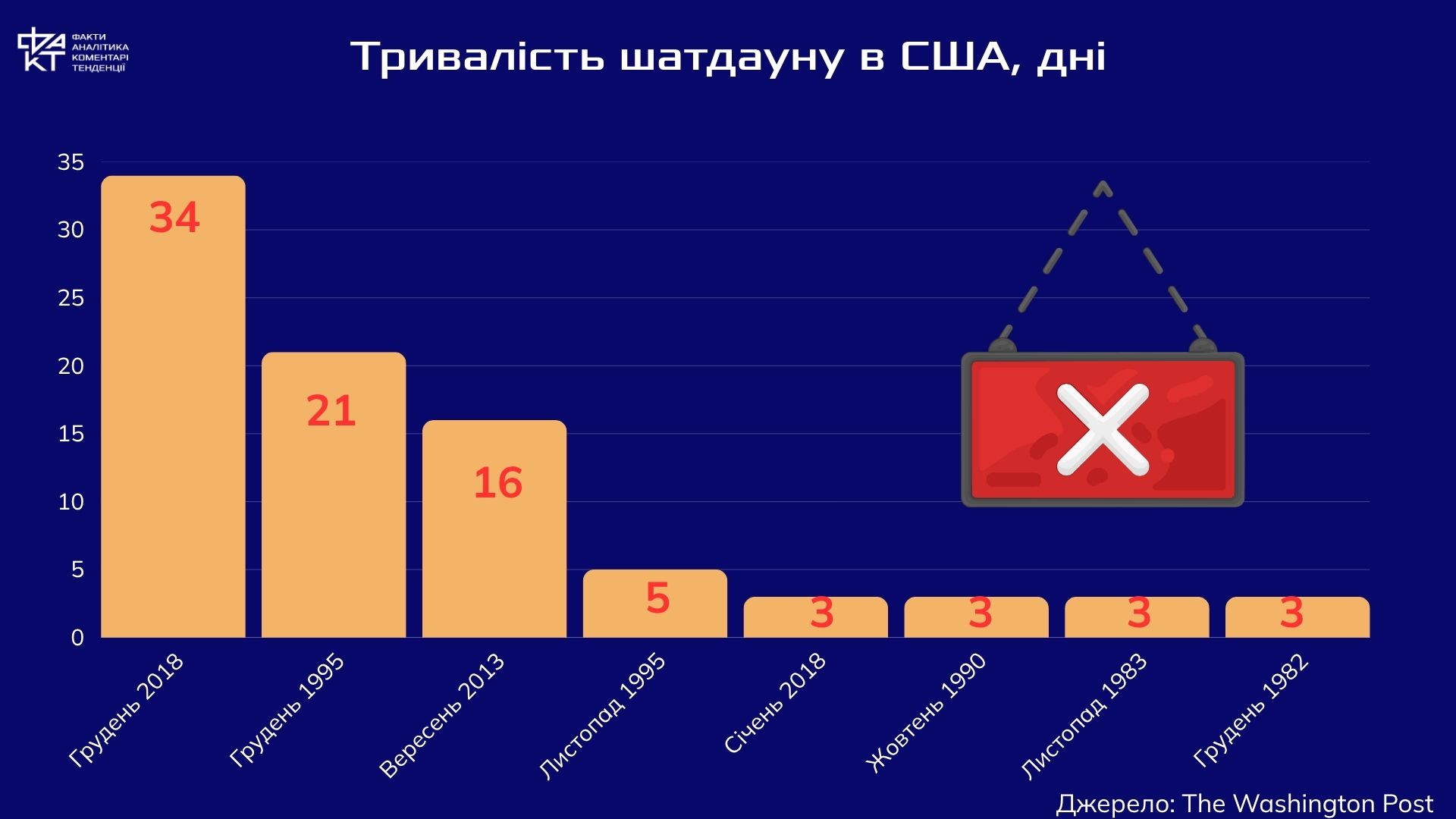 Американський "шатдаун": економічний удар по Вашингтону і політична тінь над Україною