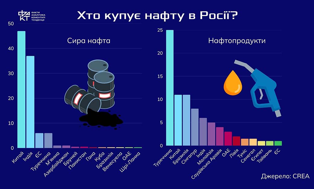 Трамп, Моді й російська нафта: чи справді Індія готова скоротити імпорт з Росії
