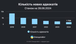 Експерти назвали сферу, яка відчуває дефіцит нових спеціалістів