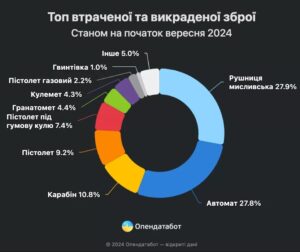 Since the beginning of the war in Ukraine, 270,000 weapons have been lost and stolen
