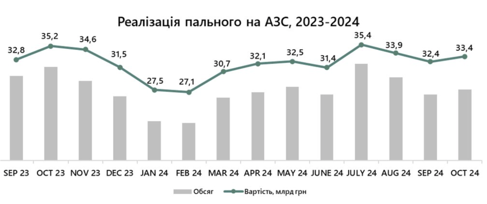 У жовтні продажі пального на АЗС зросли на 1,9% порівняно з вереснем
