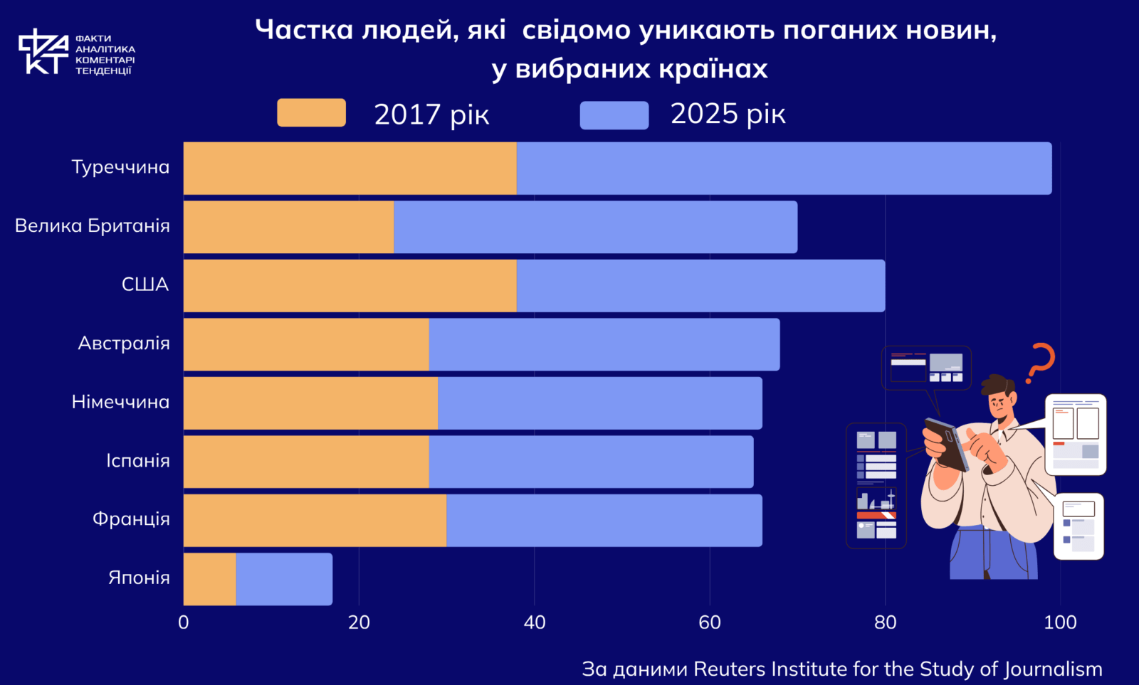 Новини без аудиторії: як змінюється природа інформування у XXI столітті