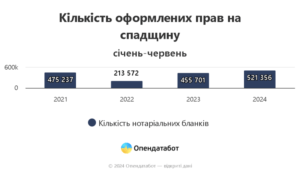 Все больше украинцев оформляют завещания и право на наследство: "Опендатабот"