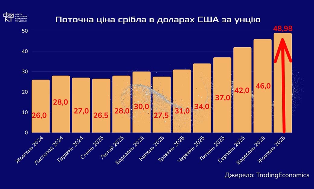 Золото б’є рекорди: аполітичний актив проти політичного хаосу