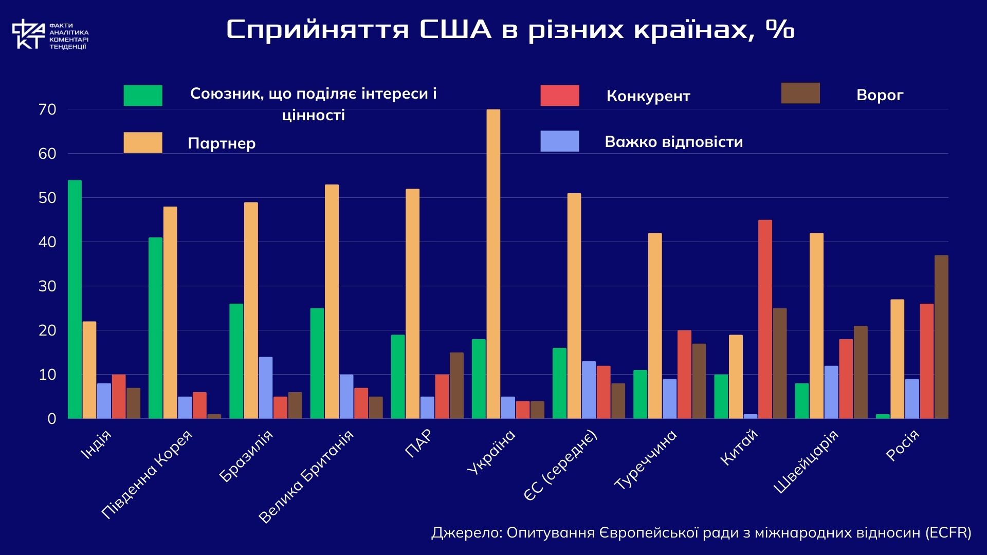 Америка в постамериканському світі: як змінюється глобальне ставлення до США