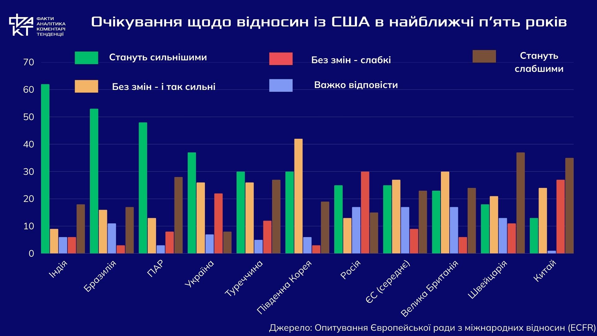 Америка в постамериканському світі: як змінюється глобальне ставлення до США
