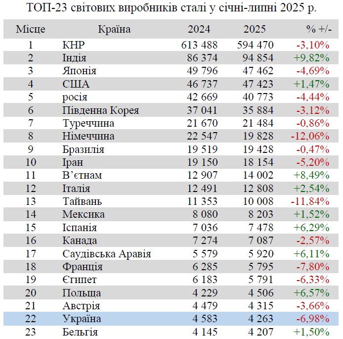 Українська сталь між минулим і сьогоденням: шлях від третього місця в світі до боротьби за виживання