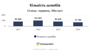 Ukrainians marry less often, but divorce more often and sign marriage contracts: research