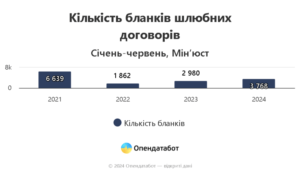 Ukrainians marry less often, but divorce more often and sign marriage contracts: research
