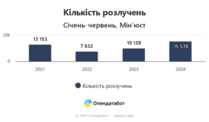 Ukrainians marry less often, but divorce more often and sign marriage contracts: research