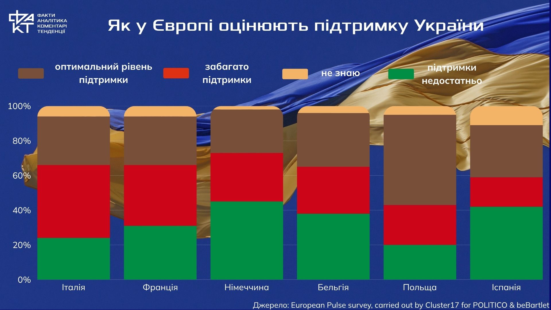 США чи Китай: кого Європа остерігається більше (результати опитувань)