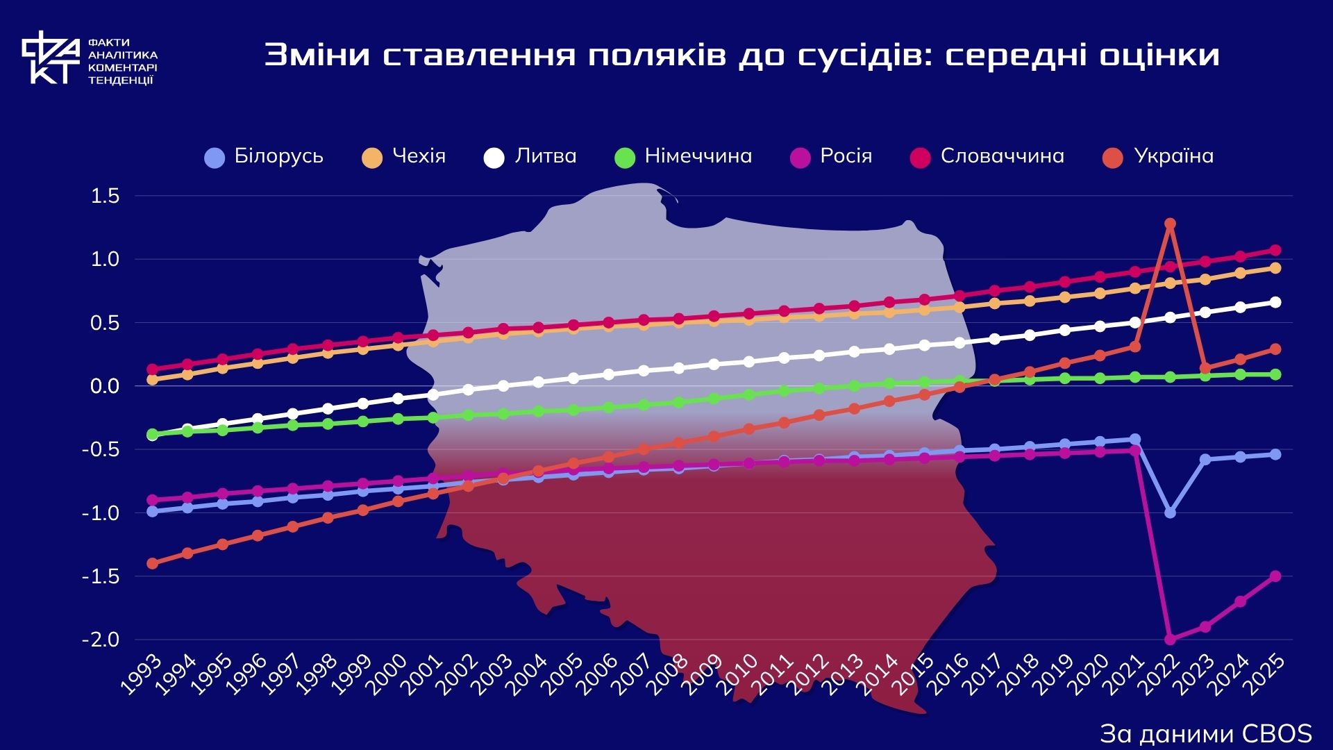 Польська карта симпатій - 2025: чому падає підтримка союзників і що це означає для регіону
