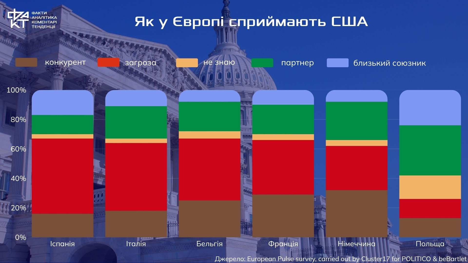 США чи Китай: кого Європа остерігається більше (результати опитувань)
