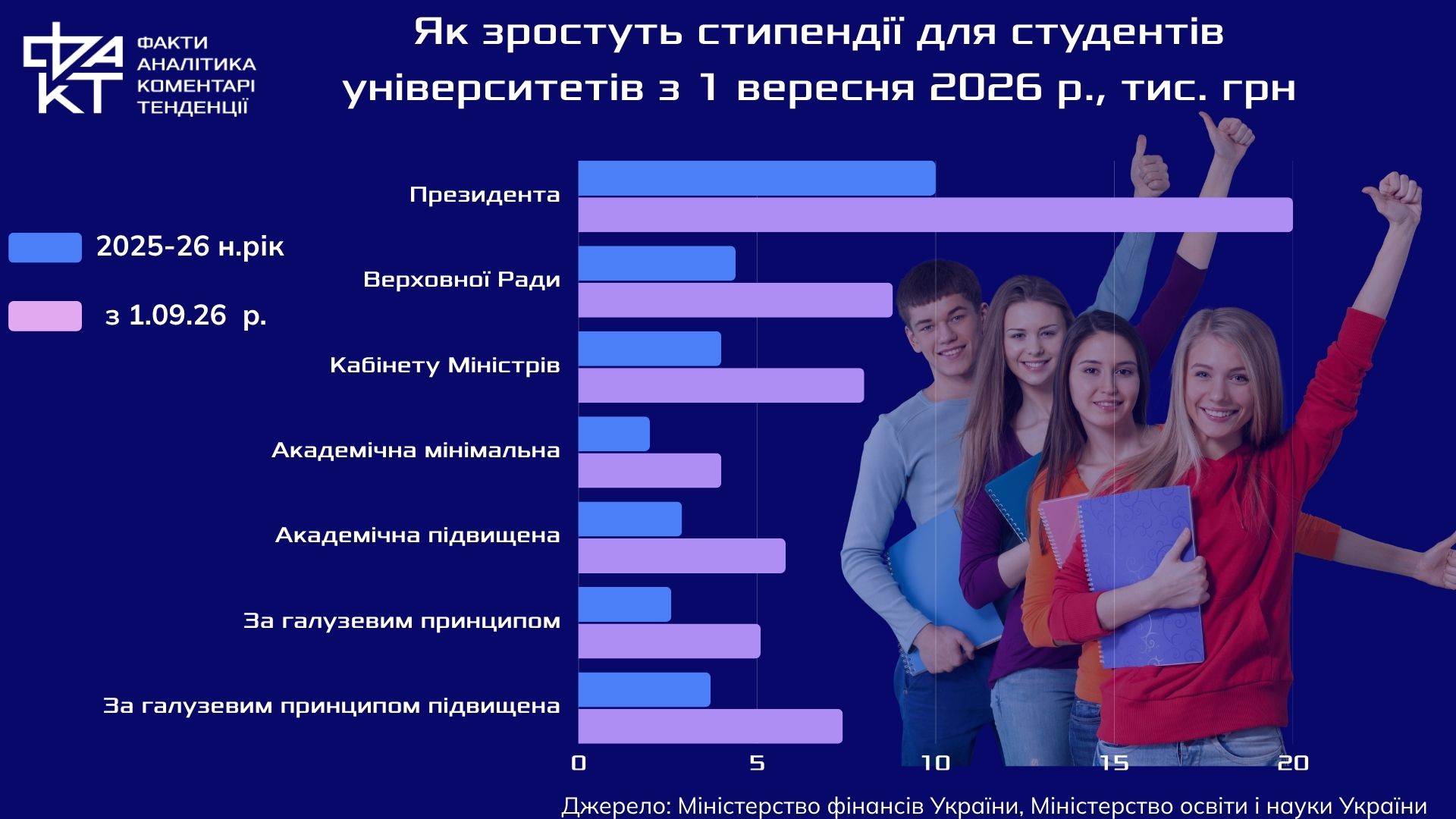 Студентам додадуть грошей: підтримка освіти чи боротьба за таланти