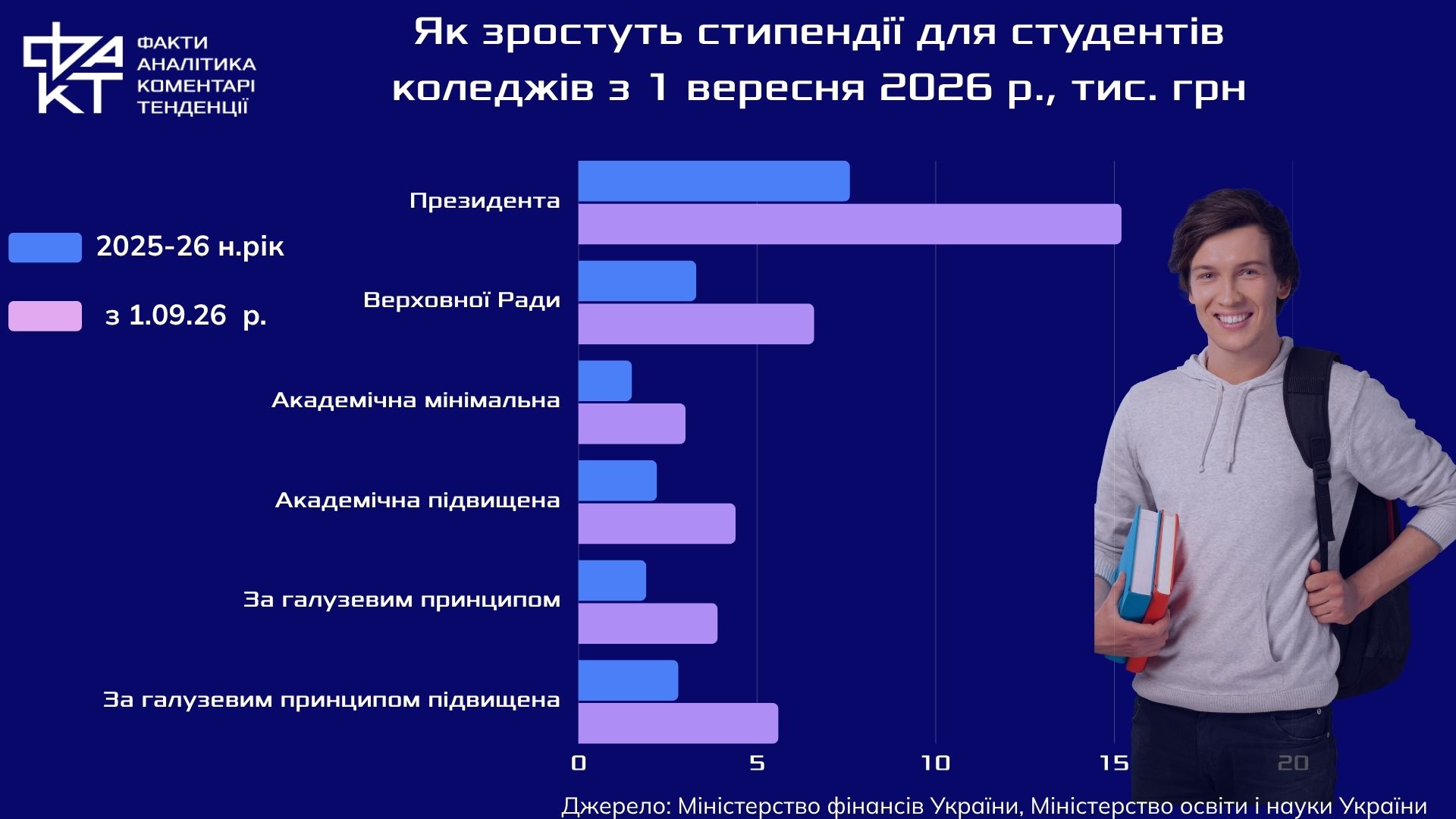 Студентам додадуть грошей: підтримка освіти чи боротьба за таланти